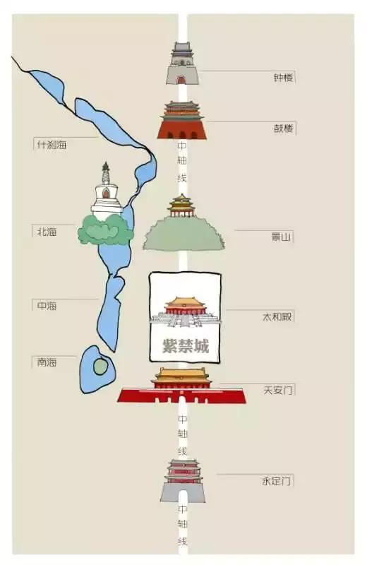 您知道"北京中轴线"的文化内涵吗?