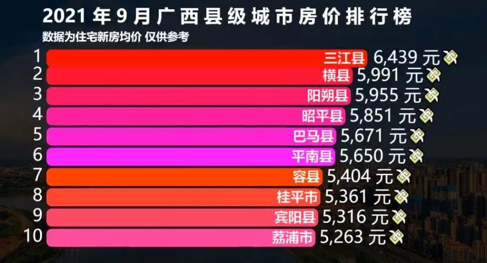 2021年广西县级城市房价排行榜容县居然排在有下降