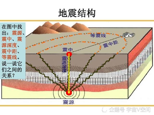 根据地震震源深度的不同,可分为浅源地震,中源地震和深源地震三种类别