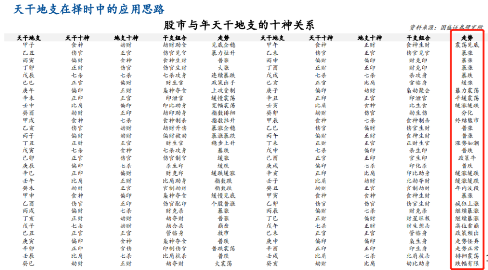 最后,研报还分别给出了股市与年天干地支的十神关系,甚至可以由此分析