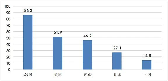 韩国2021年的gdp多少_韩国8月前10天出口同比锐减22 对华出口下降28.3(3)