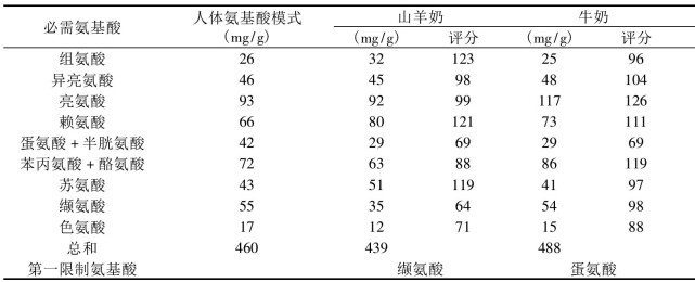 牛奶,羊奶中必需氨基酸含量及评分[1]