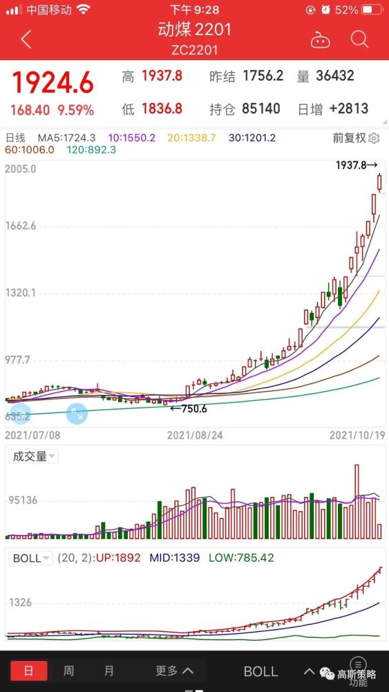 今天煤炭相关股票纷纷反弹,实际上最近一段时间以来,动煤主力