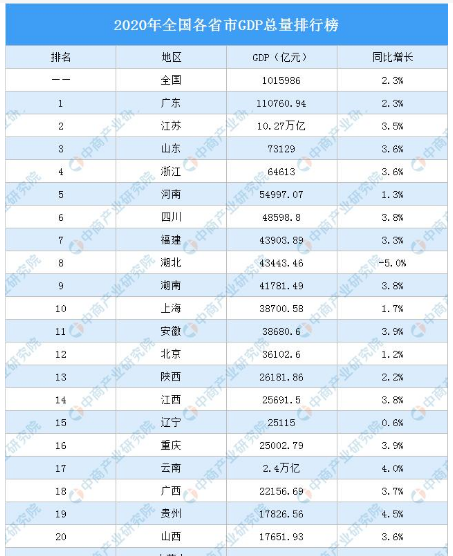 2020江苏gdp和广东_江苏与广东GDP总量 苏州 南京拖了 后腿 ,后14名都来自广东(3)