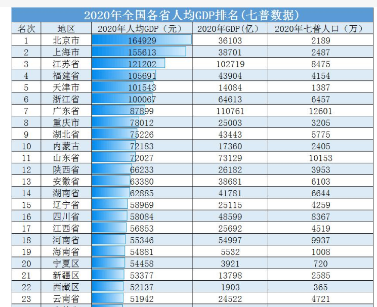 中国gdp最高的几个省份_中国人均GDP哪个省份最高