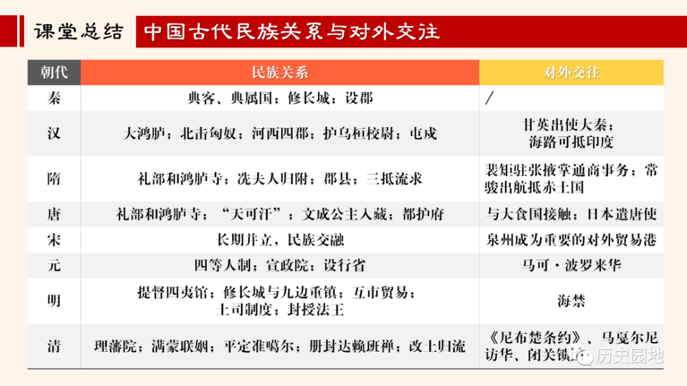 统编课件姜浩男中国古代的民族关系与对外交往