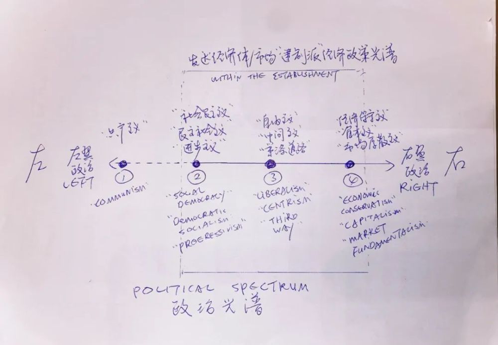 手绘图解:国际政治光谱下看中国的