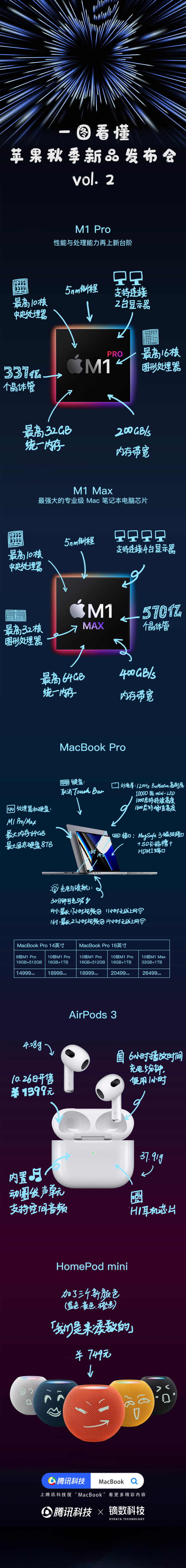 一图看懂苹果最新发布会:芯片快得吓人,mbp没朋友