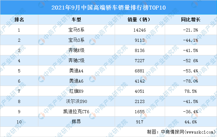 2021年9月汽车销量排行榜_2021年汽车销量排行榜(5)