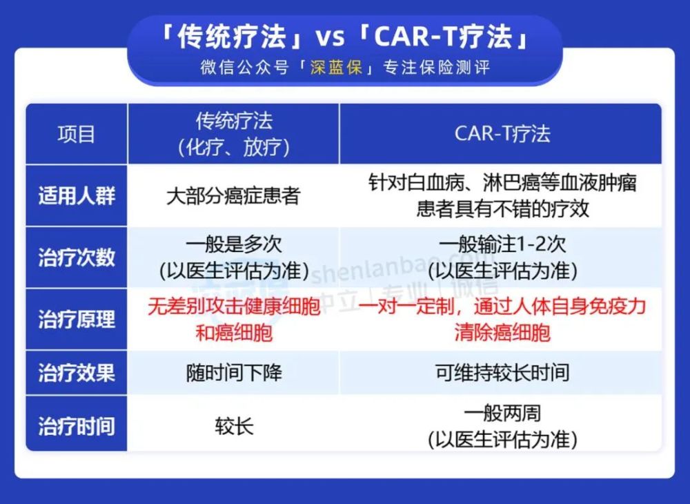 120万的car-t能报销了,还不进来看看?_腾讯新闻