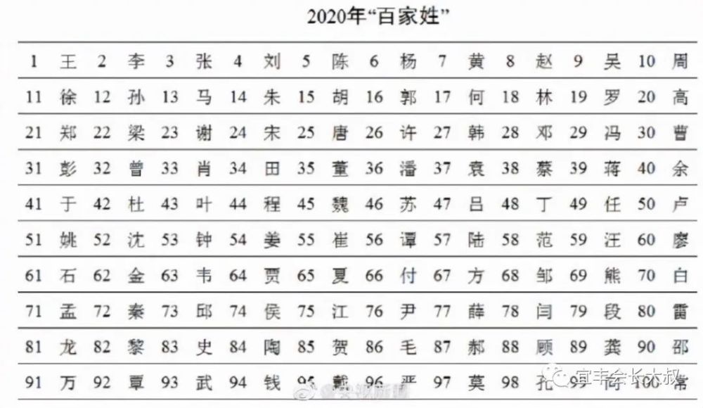 江西省10大姓氏排名有你的姓氏吗