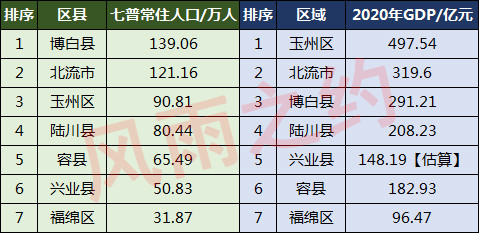 玉林市玉州区2020gdp_玉林市玉州区 广西频道 网上的人民日报(3)