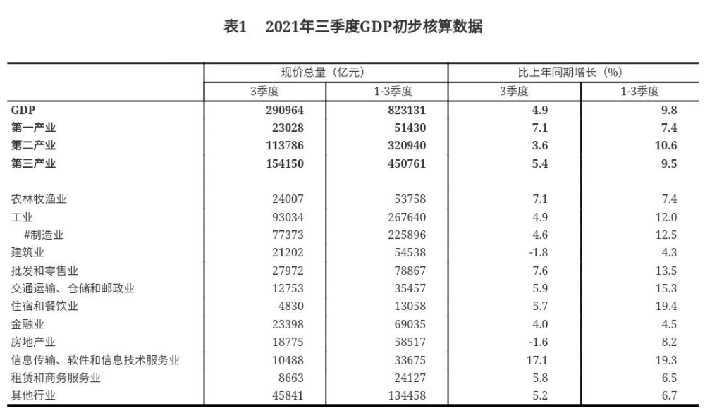 【数据发布】2021年三季度国内生产总值(gdp)初步核算结果