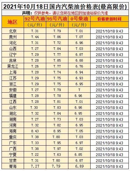 95元/升.油价何时调整?2021年国内最新的油价调整时间表,车主收藏!