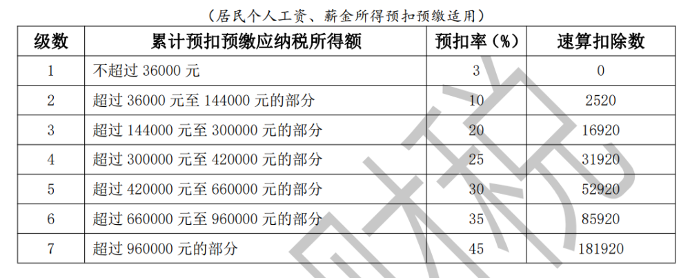 从2022年1月1日起,年终奖就要并入当年综合所得一并计算缴纳个人所得