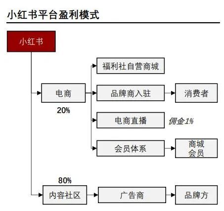 小红书赢利模式.来源:头豹研究院