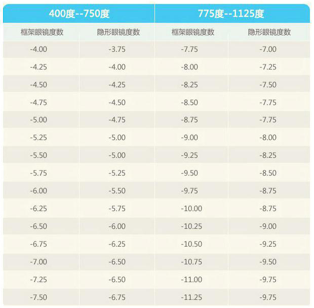 隐形眼镜的度数如何换算?