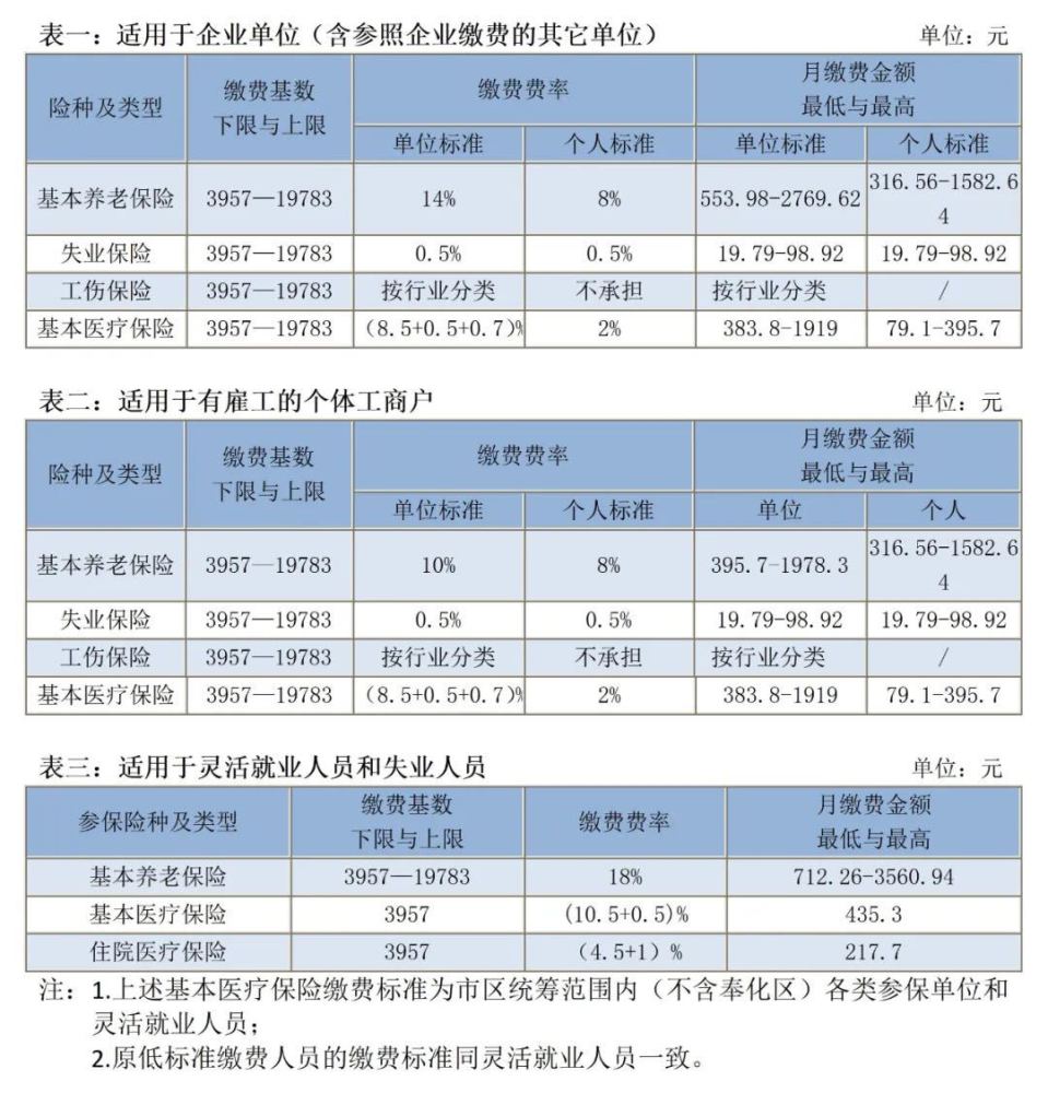 宁波市2021年度社会保险缴费比例与缴费标准一览表