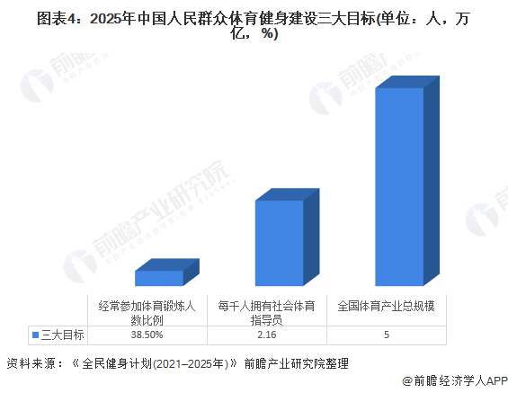 2021年中国体育产业市场现状与发展前景分析 2025年体育产业规模将破5