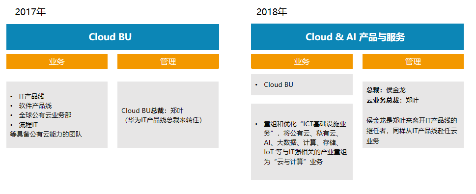 五问答看懂华为云的组织结构调整