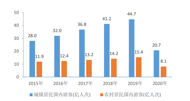 "十四五"开局,国内旅游迈进高质量发展新阶段《中国国内旅游发展