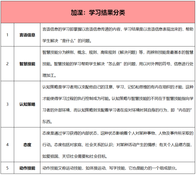 2,学习结果是使人的各种作业成为可能的持久状态.