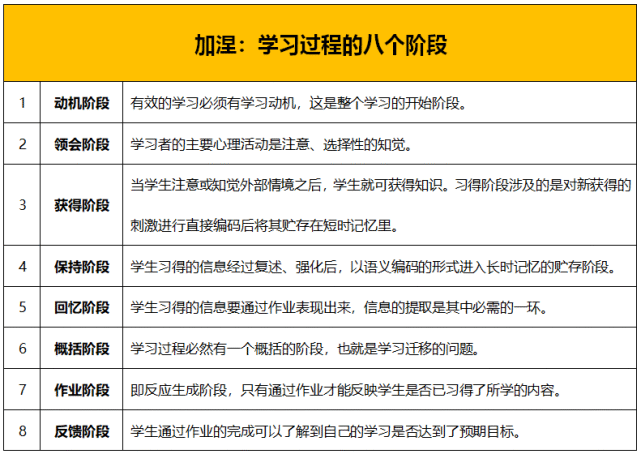 (3)教学事件根据学习者的信息加工过程,加涅提出了九大教学事件:2