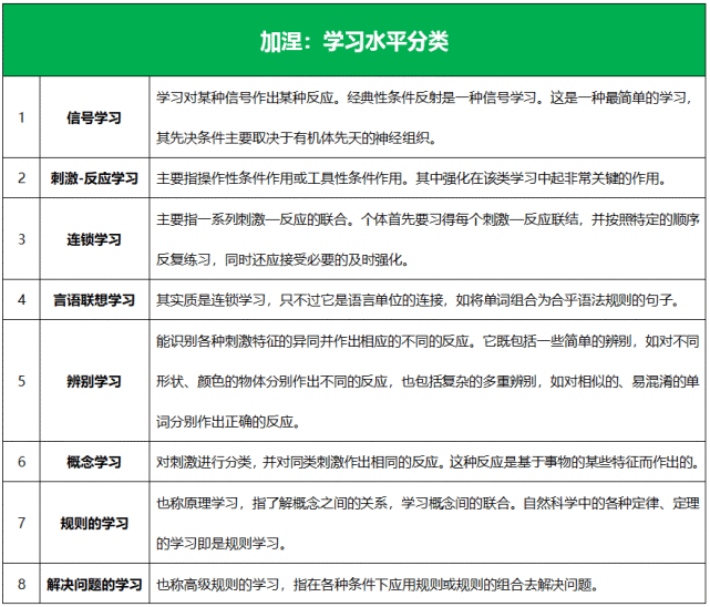 (2)按学习结果分类教育名言1,学习是人的倾向或能力的变化,这种变化