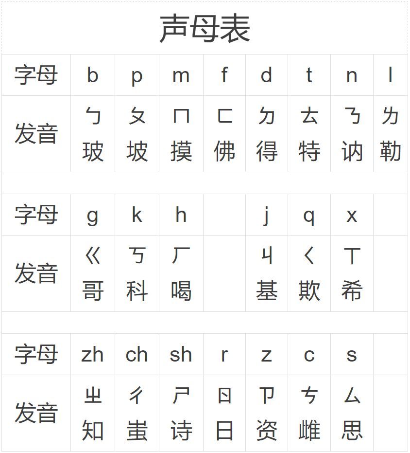 《声母表》原顺序排列如下:声母,中国古代又称纽,声纽,音纽等,是韵母