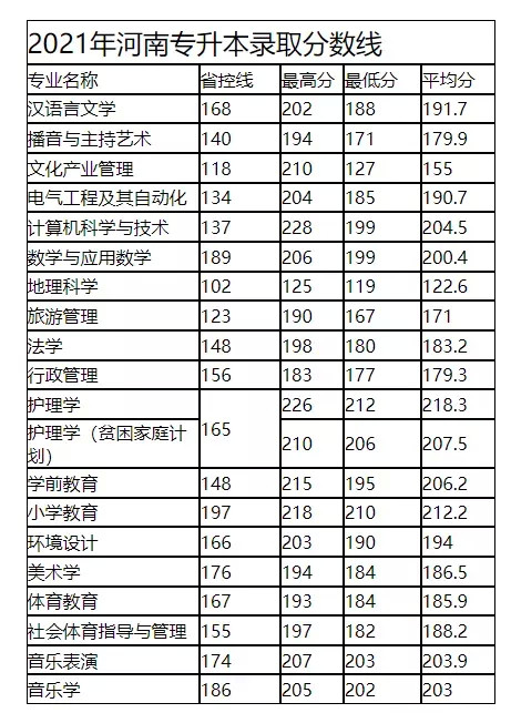 河南专升本平顶山学院专升本各专业录取分数线(2017—2021年)