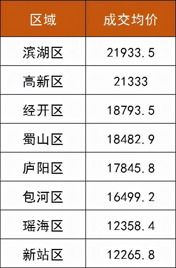 暴跌了，合肥10月份，二手房成交均价1.41万，每平米跌了5