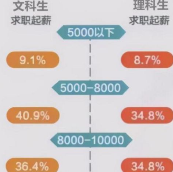 毕业后才发现,文科生和理科生的差距不只是薪资,希望你别选错_腾讯网