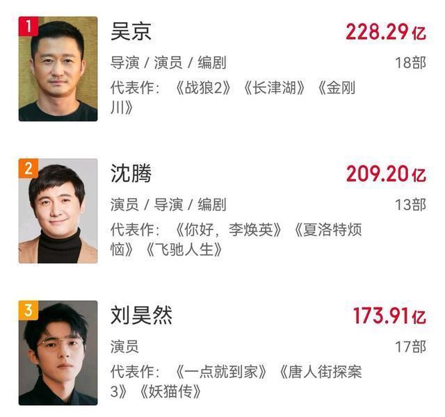吴京在国庆档的另一部电影《我和我的父辈》,也取得了12亿票房的好