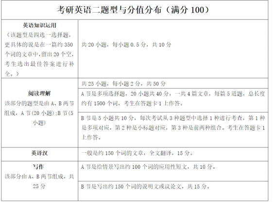 考研英语一题型与分值分布