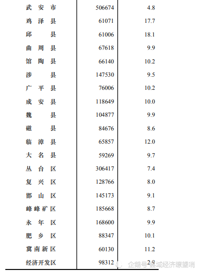 邯郸2020:百万人口大县消失,武安依然一骑绝尘,消费持平中心城区