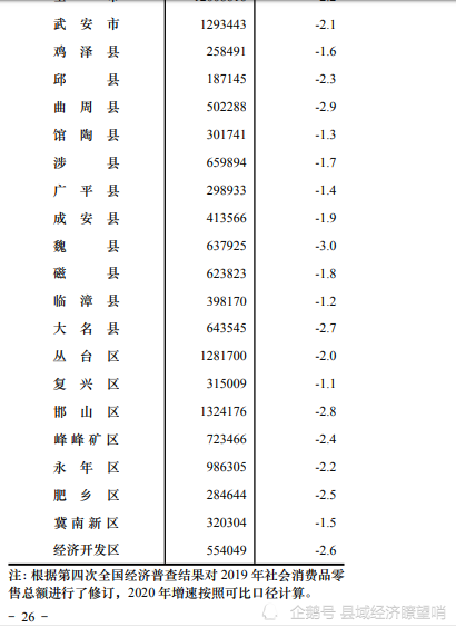 邯郸2020:百万人口大县消失,武安依然一骑绝尘,消费持平中心城区