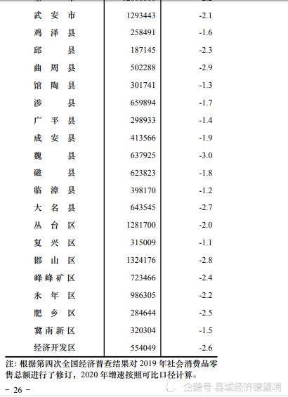 邯郸2020百万人口大县消失武安依然一骑绝尘消费持平中心城区
