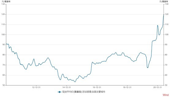 三个交易日涨近25%,中国玻璃(03300)产销两旺形成业绩