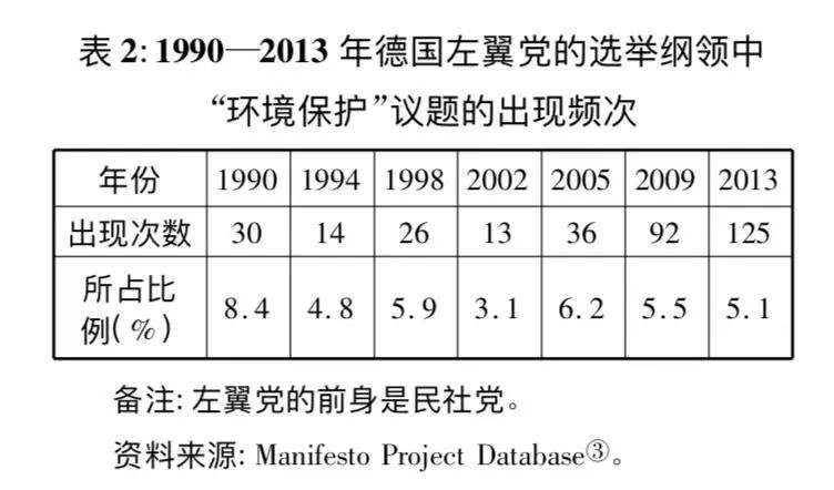 王聪聪比较视野下的德国左翼政党的绿色转型