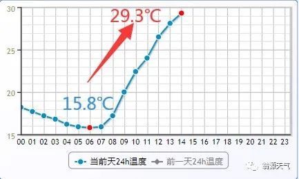 受中等偏强冷空气影响 转阴雨寒冷天气 在此期间 翁源县最高气温将降