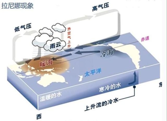 拉尼娜现象形成示意图