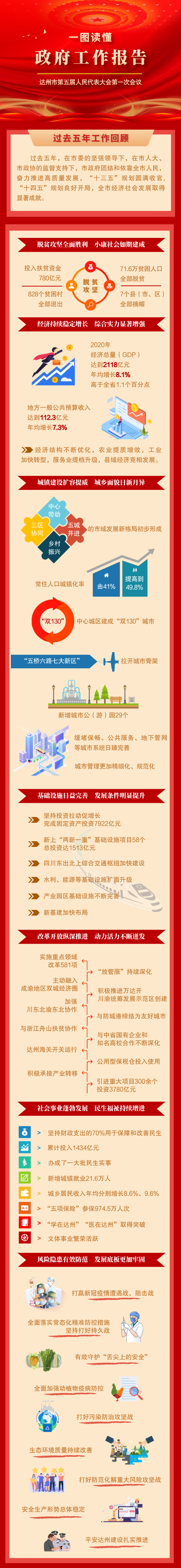 【关注】干货满满,与你相关!一图读懂达州市政府工作报告