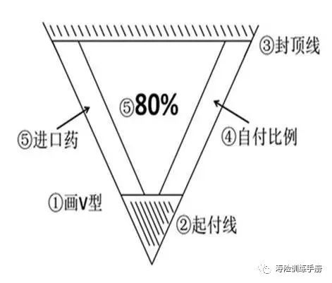 这个平台就是保险! 第二图: v型图 2.