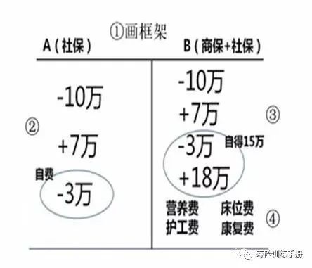 通过这个图您也可看到,我们庞大的医疗费用仅靠社保是远远不够的