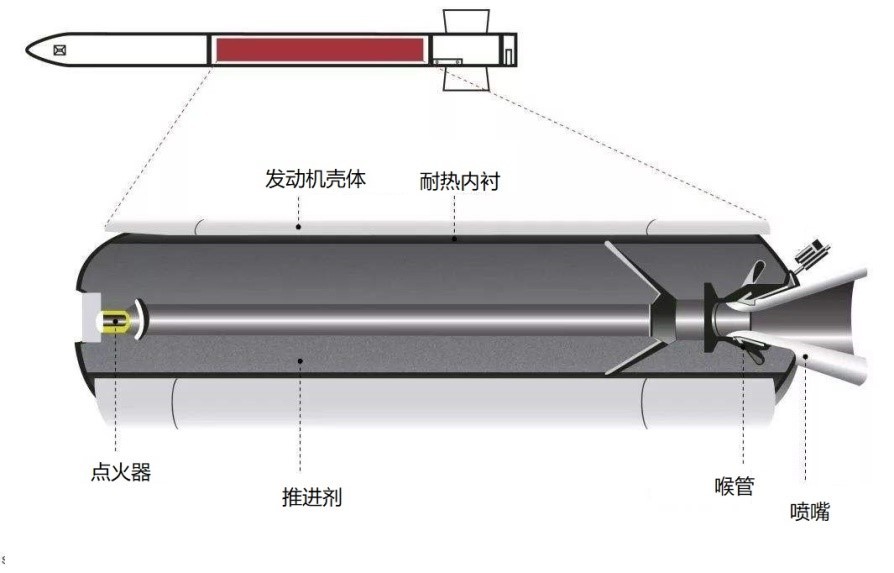固体火箭发动机结构