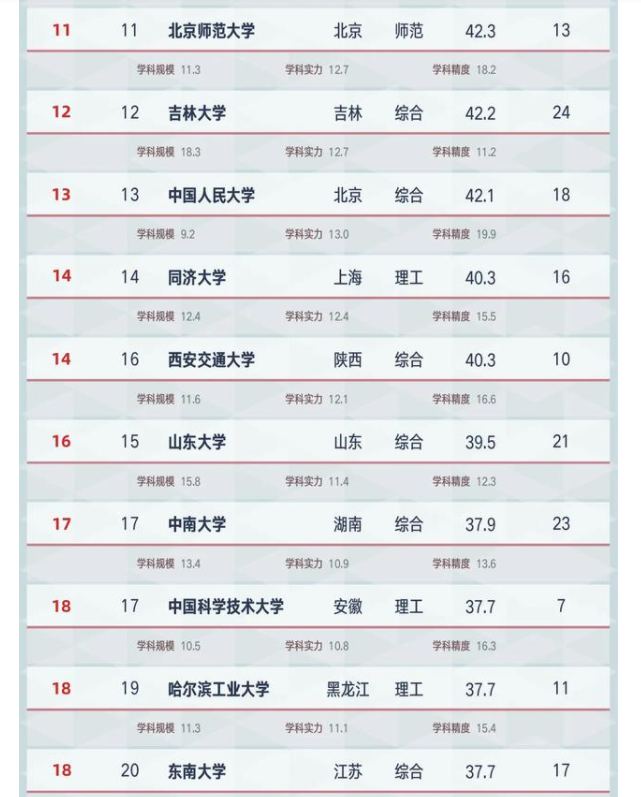 升学教育：2021中国高校“学科水平”排名，榜首实至名归，武汉大学攻入前五