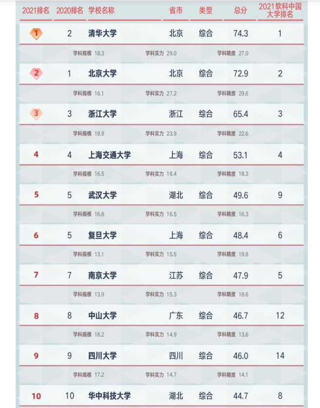 升学教育：2021中国高校“学科水平”排名，榜首实至名归，武汉大学攻入前五