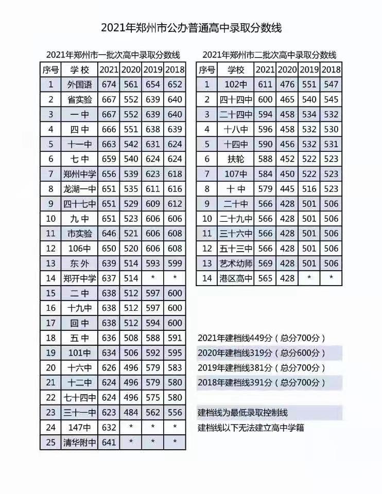 2021年及近几年高中录取分数线