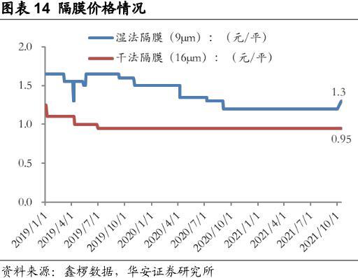 作为锂离子电池隔膜主流供应商,星源材质产品主要包括干法隔膜,湿法