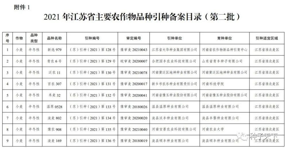 公告:江苏引种备案42个主要农作物品种!